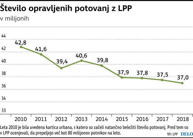 LPP potovanja Foto Infografika Lpp