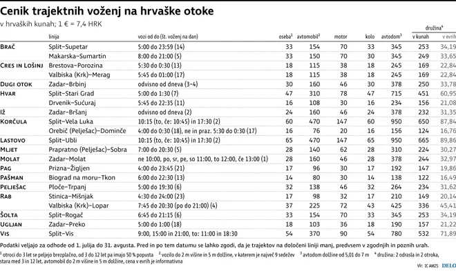 Cenik trajektov na Hrvaškem