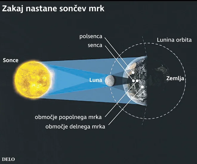 Zakaj nastane sončev mrk? Foto Delo