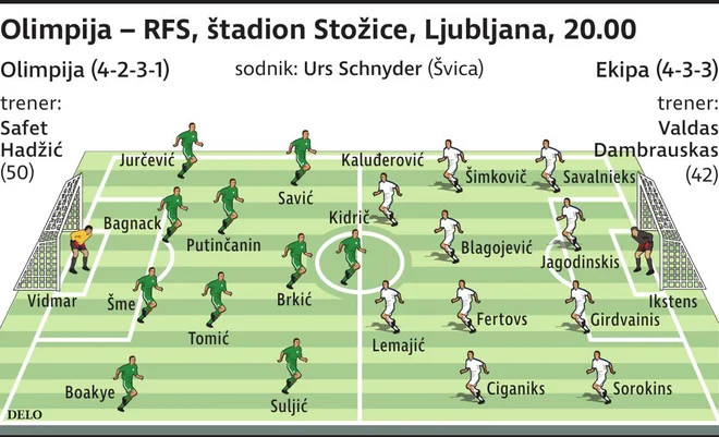 Verjetni postavi Olimpije in RFS. 