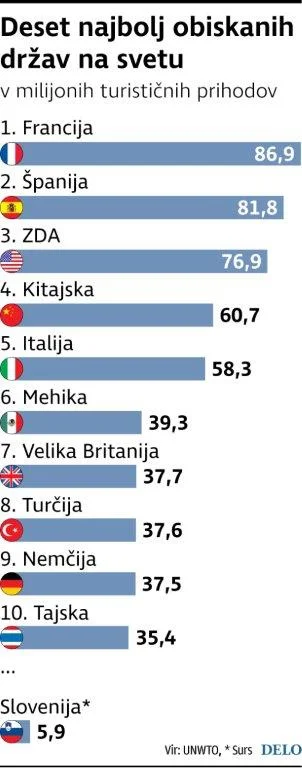 Lestvica najbolj priljubljenih Foto Delo