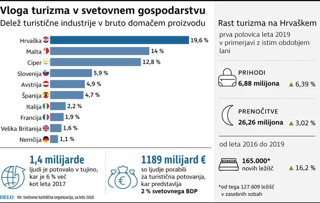 Infografika Foto Delo