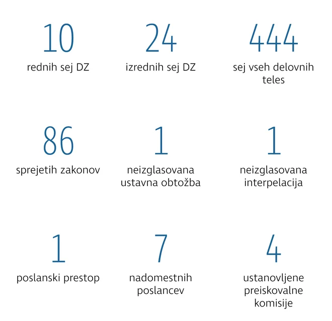 V javnosti je bilo mnogo kritik, da ta sklic državnega zbora v primerjavi s predhodnimi obravnava (pre)malo zadev. FOTO: Delo Infografika