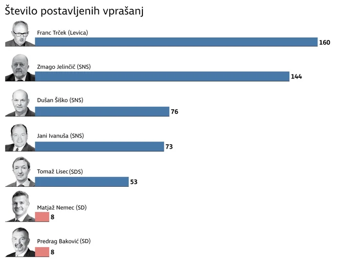 Največ vprašanj so ministrom in premieru kot po navadi postavili opozicijski poslanci. FOTO: Delo Infografika