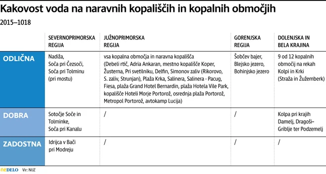 Kakovost kopalnih voda Foto Delo