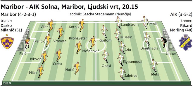 Morebitni začetni enajsterici Maribora in AIK. FOTO: Delova Infografika