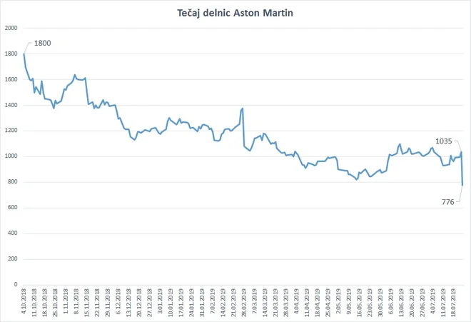 Tečaj delnic v GBp