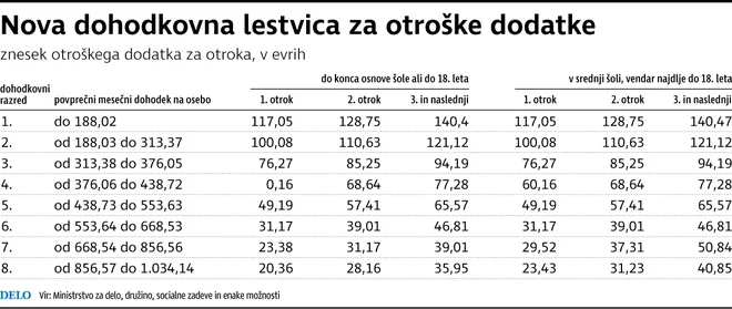 Otroški dodatki po 1. juliju 2019. Foto Infografika Delo