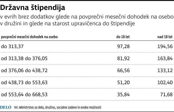 Štipendije po 1.juliju 2019. Foto Infografika Delo