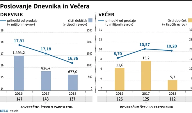 Dnevnik, Večer Foto Delo