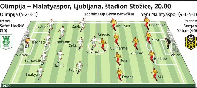 postavi Olimpija Yeni Malatyaspor