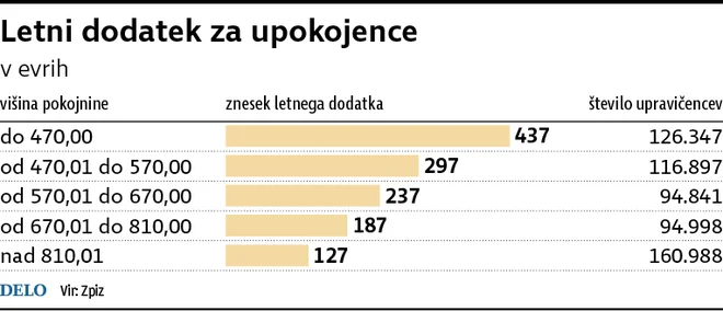 dodatek za upokojence Foto Zx Igd