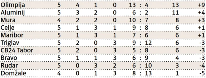 Domžale po tretjem porazu zasedajo dno lestvice. FOTO: Delo