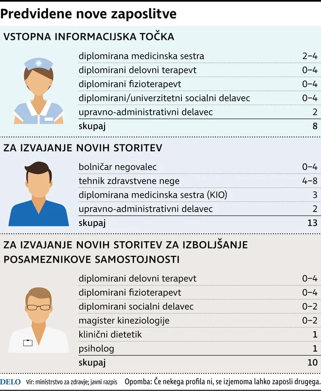 Nove zaposlitve. FOTO: Delo Infografika