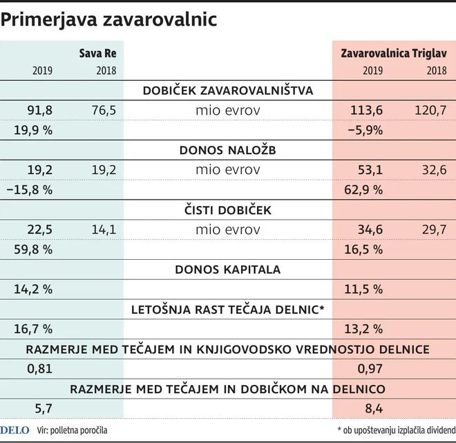 primerjava zavarovalnic