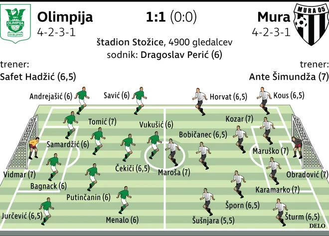 Olimpija in Mura sta kljub remiju navdušili navzoče v Stožicah. FOTO: Delo