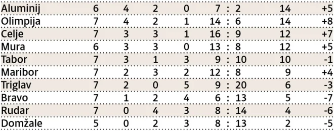 Po delno odigranih sedmih kolih kotirata na vrhu 1. SNL Aluminij in Olimpija. FOTO: Delo