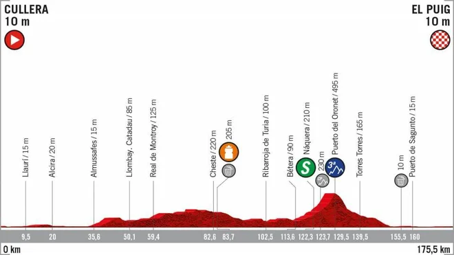 Profil 4. etape Foto La Vuelta