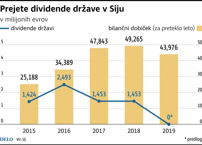 Sij delitev dobička Foto Delo