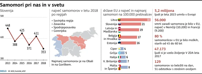 Samomori v Sloveniji in v svetu: v 2018 smo beležili 353 smrti zaradi samomorov - najmanj v zadnjih 55 letih. Foto Gm