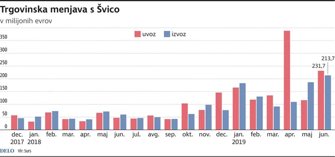 trgovinska menjava Slo Švica