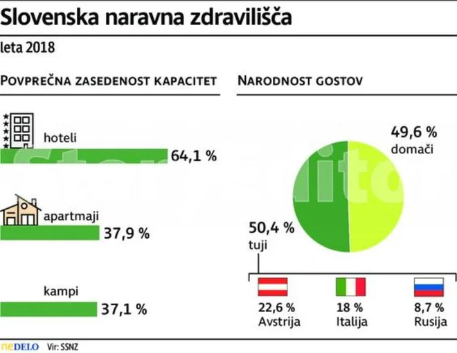 Slovenska naravna zdravilišča v številkah Foto Delo