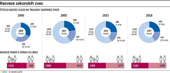 Razveze zakonskih zvez v Sloveniji v letih 1990, 2005, 2015 in 2018. Foto Delo