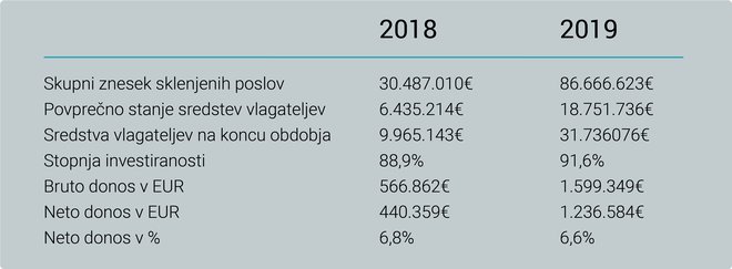 Pregled trgovanja na Borzi terjatev (leto 2018 in 2019). FOTO: Borza terjatev