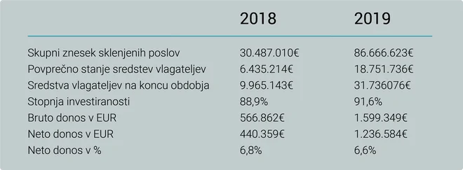 Pregled trgovanja na Borzi terjatev (leto 2018 in 2019). FOTO: Borza terjatev