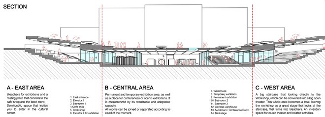 Struktura zmagovalne ideje je zasnovana kot »streha« s pomičnimi platformami, pod katero bi bili razstavni prostori s konferenčno dvorano - a tudi to bi bilo mogoče demontirati, da bi nastal enoten prostor.