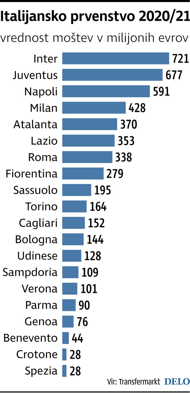 Italijanski Klubi Vrednost nogomet. INFOGRAFIKA: Delo