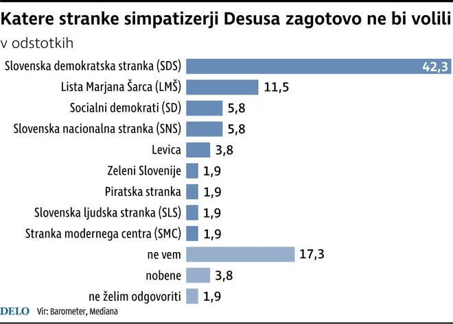 Desus podpirajo predvsem levi simpatizerji FOTO: Infografika Delo