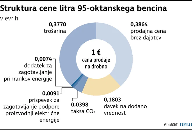StrukturaCeneBencina