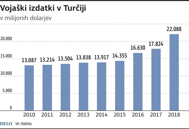 VojaskiIzdatkiTurcija