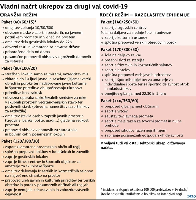 Vladni načrt FOTO: Infografika Delo