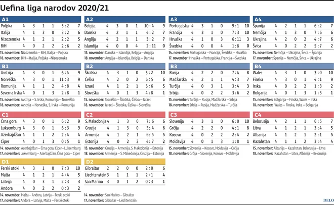 LestvicaLigaNarodov2020In2021