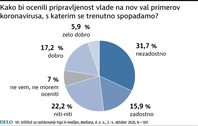 Delo vlade je kot nezadostno ocenilo 32 odstotkov vprašanih. Infografika: Delo