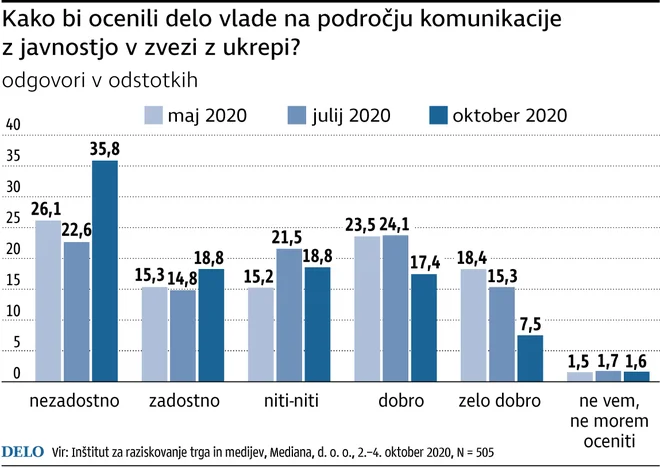 Vlada se je slabo odrezala tudi na področju komunikacije z javnostjo v zvezi z ukrepi. Infografika: Delo