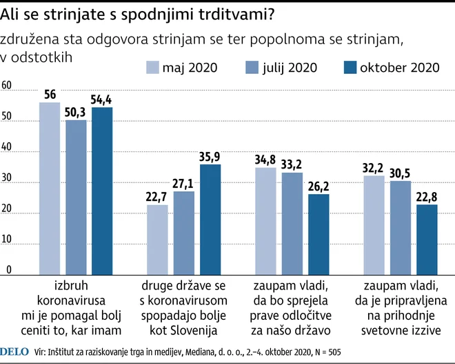 Inštitut za raziskovanje trga in medijev Mediana je raziskavo opravil med 2. in 4. oktobrom. Infografika: Delo