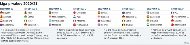 Kakšna bo Uefina liga prvakov 2020/21? FOTO: Delo