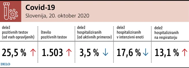 Infografika - 21. oktober 2020. FOTO: Delo