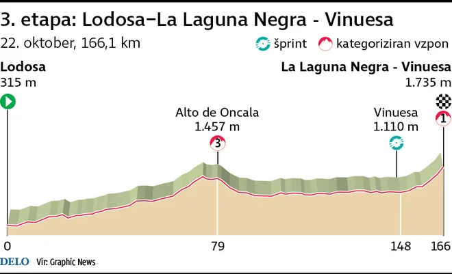 Profil 3. etape Vuelte. FOTO: Infografika Delo