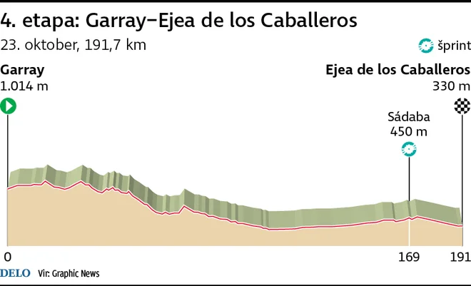 Profil 4. etape Vuelte. FOTO: Infografika Delo