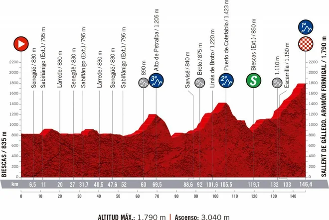 Profil nove trase 6. etape Vuelte. FOTO: La Vuelta