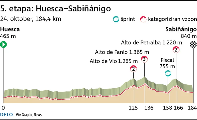 Profil 5. etape. FOTO: Infografika Delo 