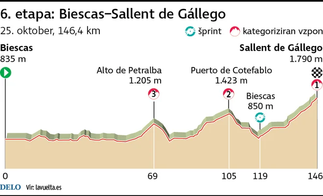 Profil 6. etape Vuelte. FOTO: Infografika Delo Igd