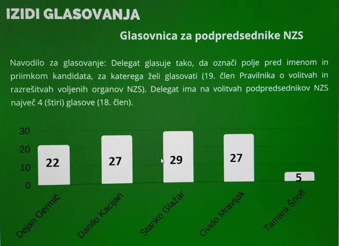 Rezultati volitev podpredsednikov NZS. FOTO: J. S.