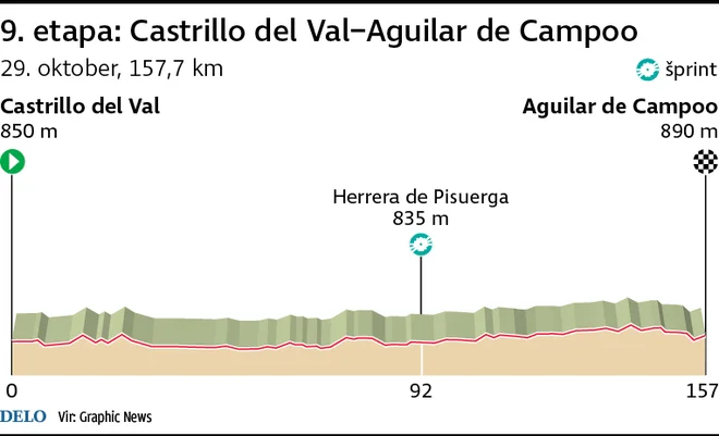 Profil 9. etape Vuelte. FOTO: Infografika Delo