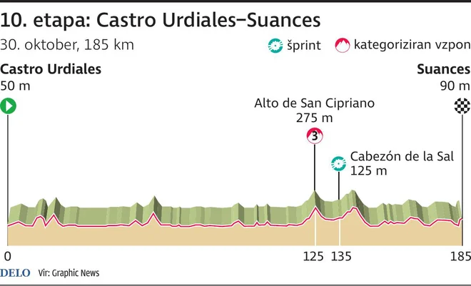 Profil 10. etape. FOTO: Infografika Delo