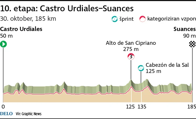 Profil 10. etape Vuelte. FOTO: Infografika Delo